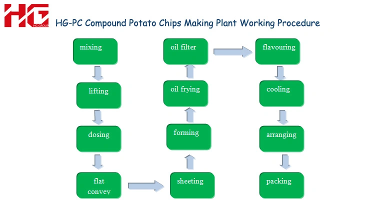 Automatic Pringles Stackable Potato Chips Production Line Potato Chips Making Machine Fryer Frying Biscuit Cake Making Bakery Snack Food Processing Machine